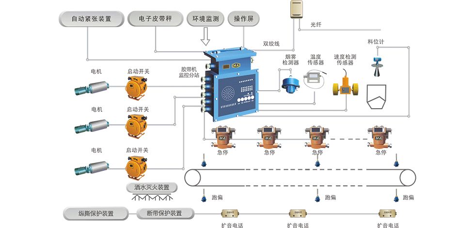 礦用皮帶輸送機(jī)都有哪些保護(hù)功能？