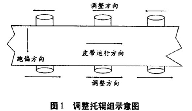 皮帶輸送機(jī)跑偏,皮帶跑偏,皮帶機(jī)跑偏丨嵩陽煤機(jī)